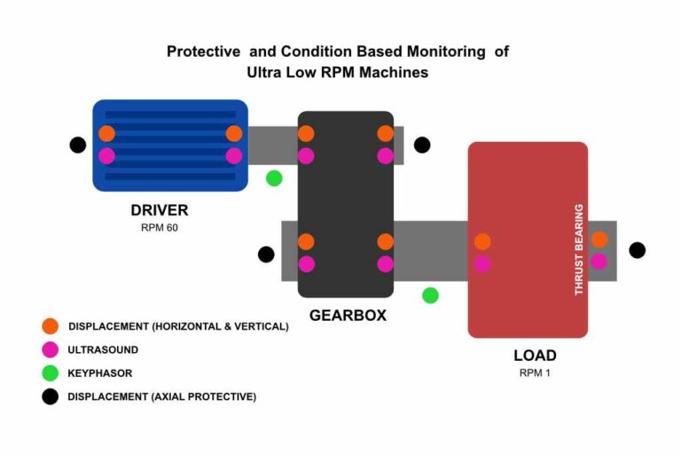 Condition Based Monitoring (CBM) for predictive maintenance of ultra low RPM machines
