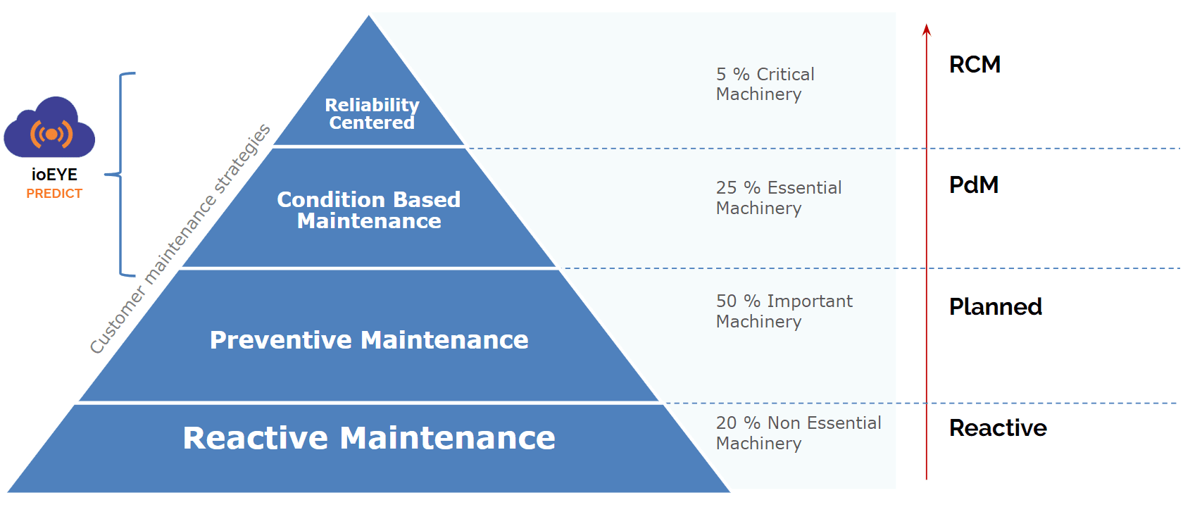 Predictive Maintenance Sensegrow