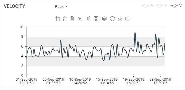 Vibration measurements Predictive Maintenance