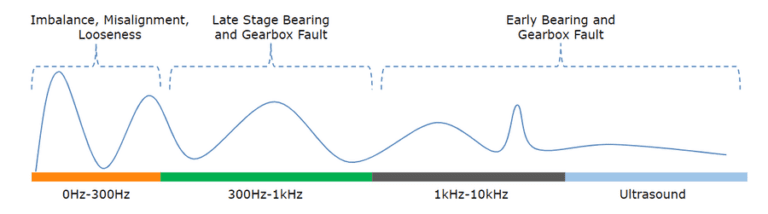 What is vibration analysis in Maintenance?