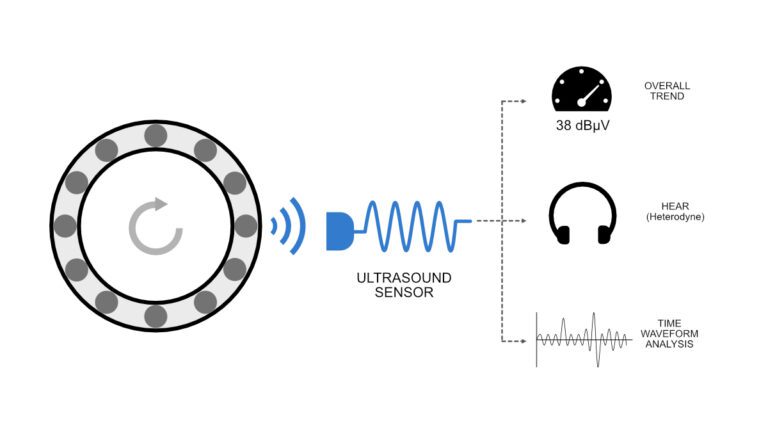 Ultrasound Monitoring for Predictive Maintenance