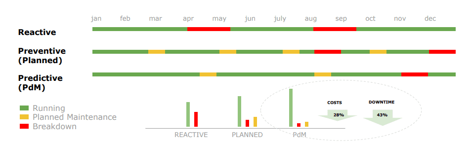 Reactive VS. Predictive vs. Preventive Measures