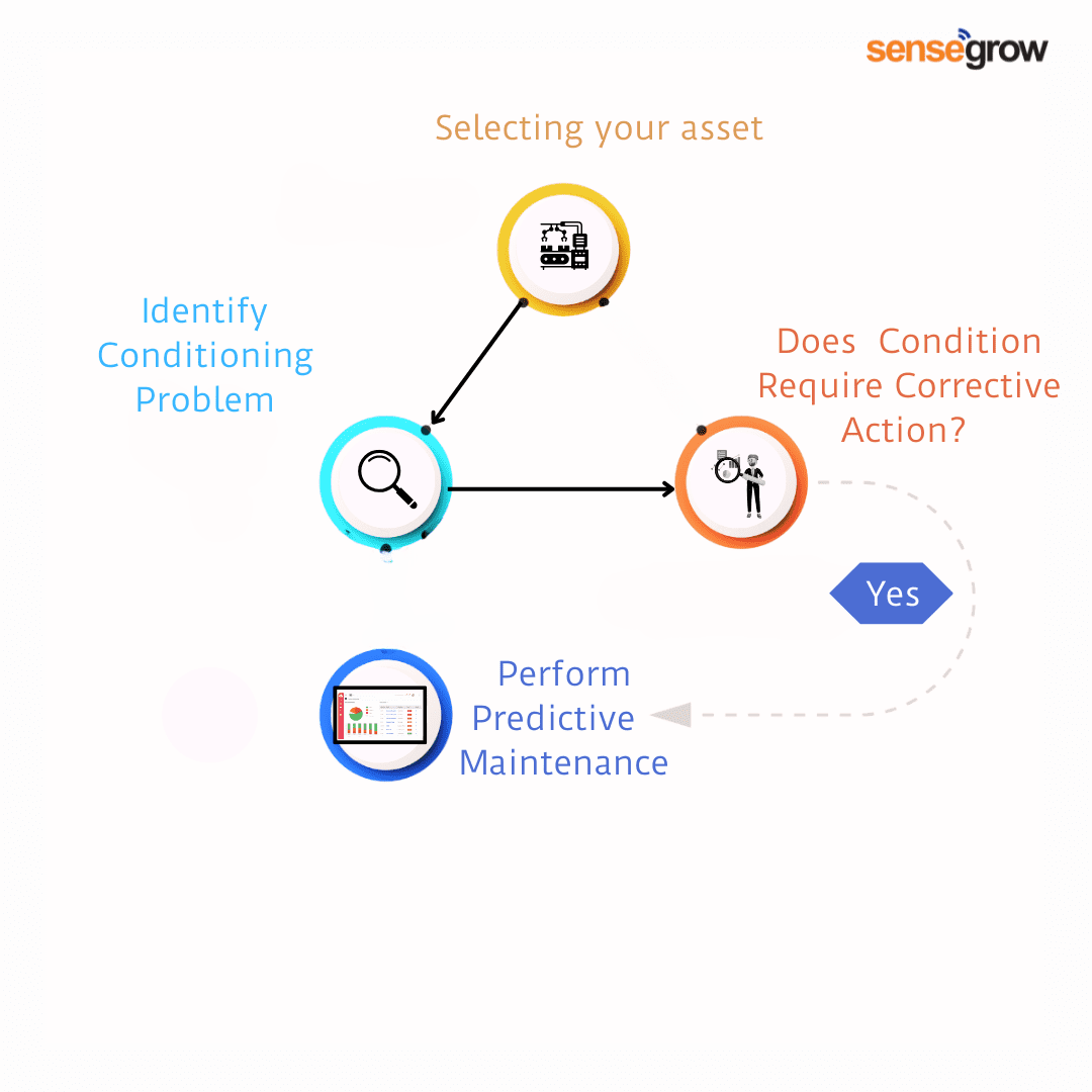 How to reduce plant downtime?