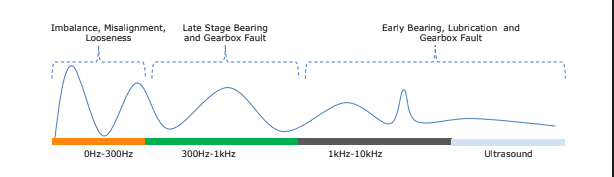 overall vibration measurements