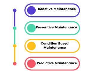different types of maintenance strategies